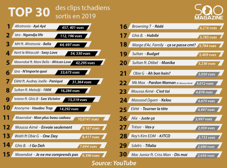 TOP 30 des clips vidéo tchadiens publiés en 2019